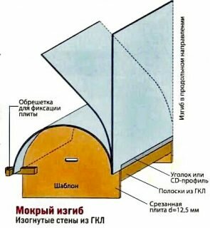 Гипсокартон
