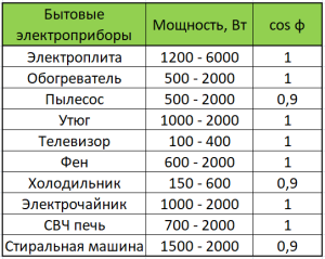 таблица косинуса фи для различных потребителей