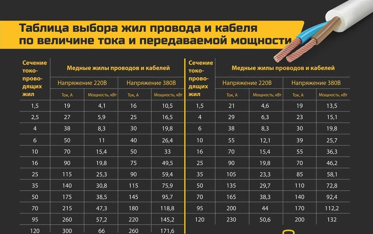 таблица сечения кабеля по мощности